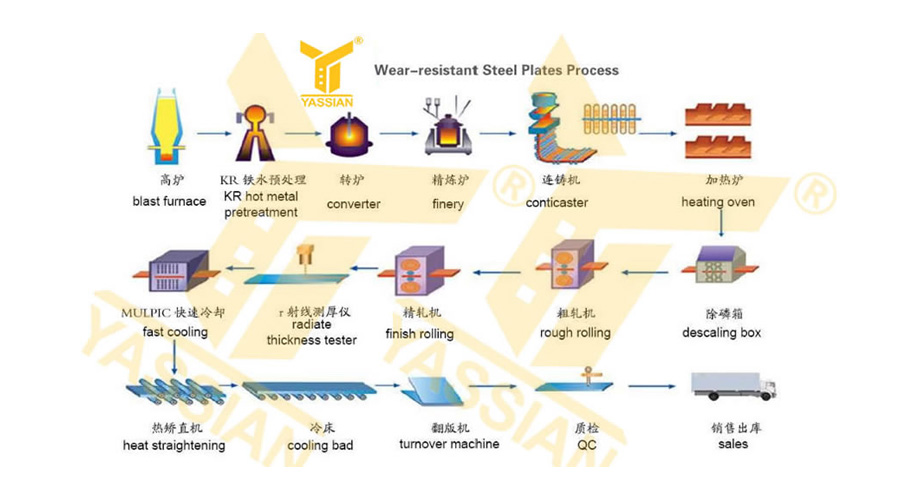 wear-resistant-steel-plates-process