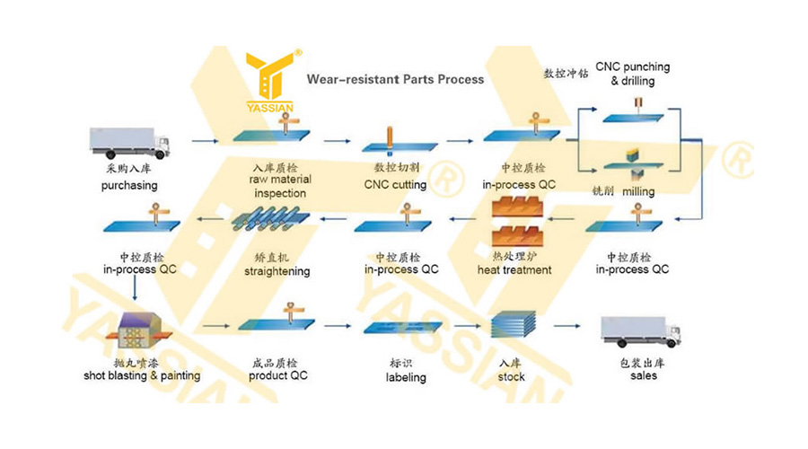 wear-resistant-parts-process