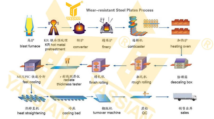 процесс изготовления износостойких стальных пластин